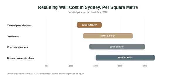 Installed cost per square metre of wall face by material, Sydney 2026.