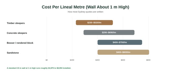Per lineal metre rates at approximately one metre high.