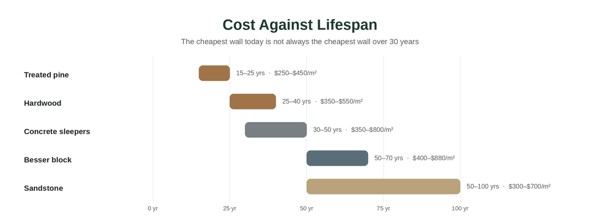 Expected lifespan by material against installed cost.