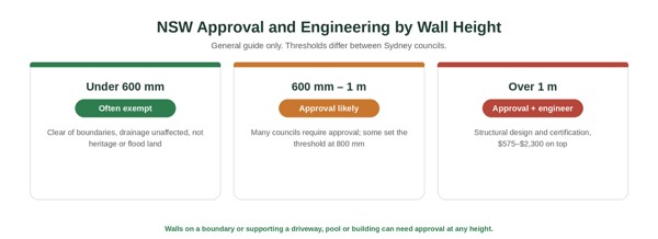 A general guide to approval and engineering requirements by wall height.