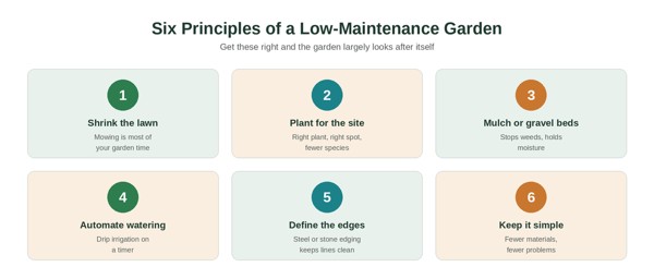 The six decisions that determine how much work a garden creates.