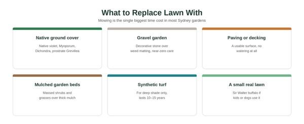 Six ways to replace turf, depending on how the area is used.