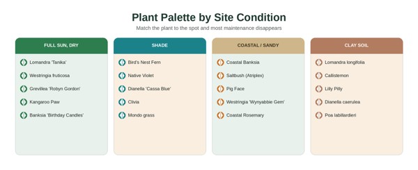 A reliable Sydney palette, sorted by the conditions each group prefers.