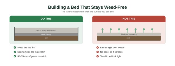 Preparation is what keeps a bed weed-free, not the material on top.