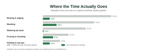 Indicative annual hours, conventional garden compared with a low-maintenance design.