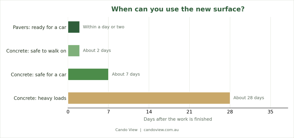 Build time and usable time are two different things. Plan around the gap if you only have one driveway