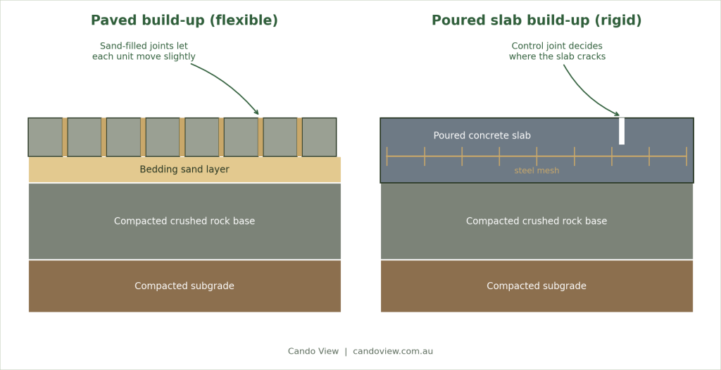 pavers vs concrete cross section