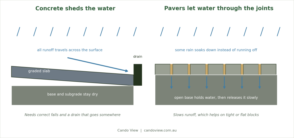 pavers-vs-concrete-drainage-sydney