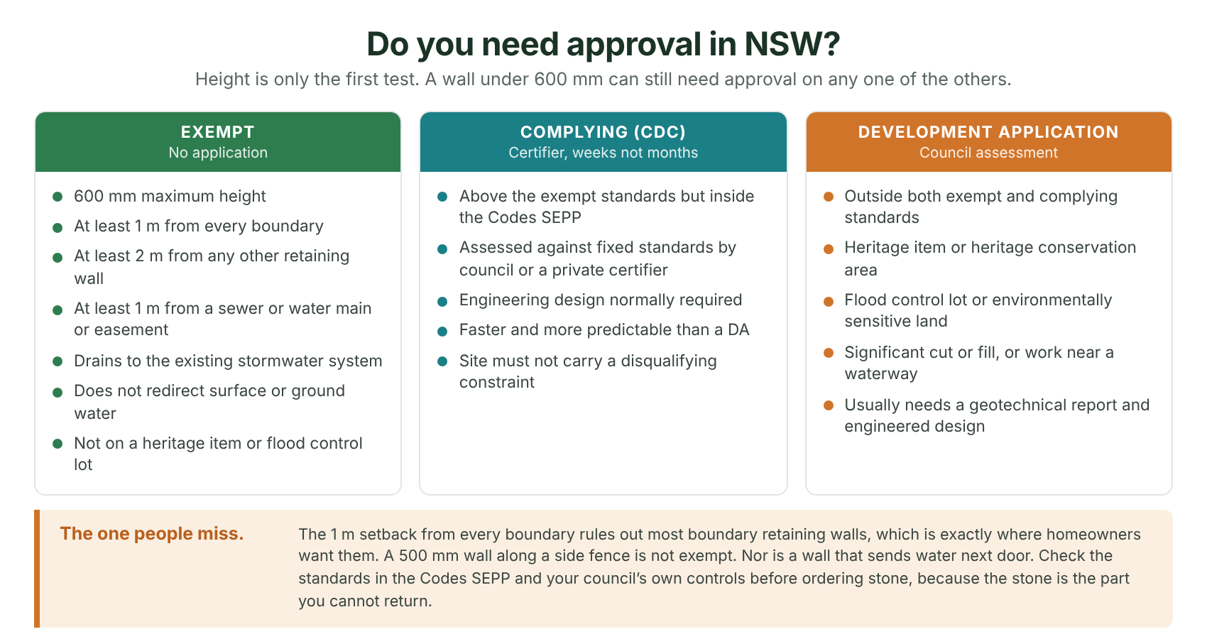 The three pathways, and the full exempt development checklist. 