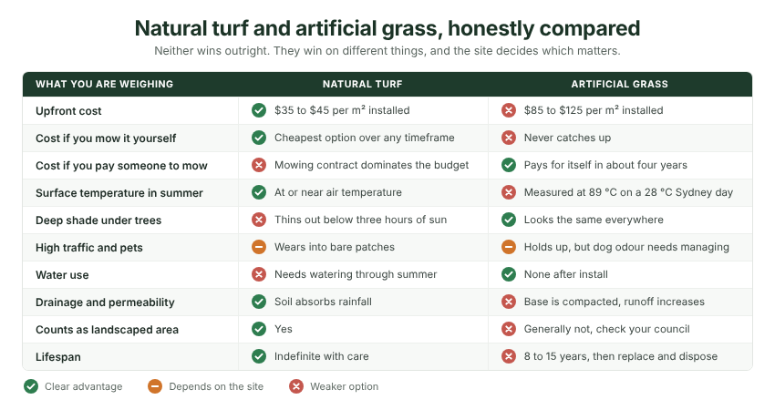 Ten things people actually weigh up, and which surface wins each.