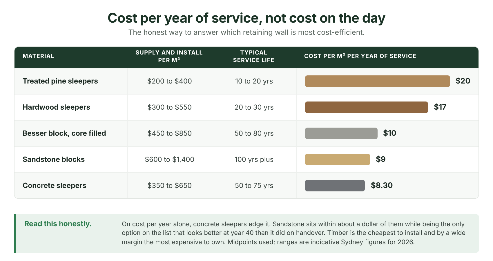 Supply and install cost divided by service life. The honest answer to which wall is most cost-efficient. 