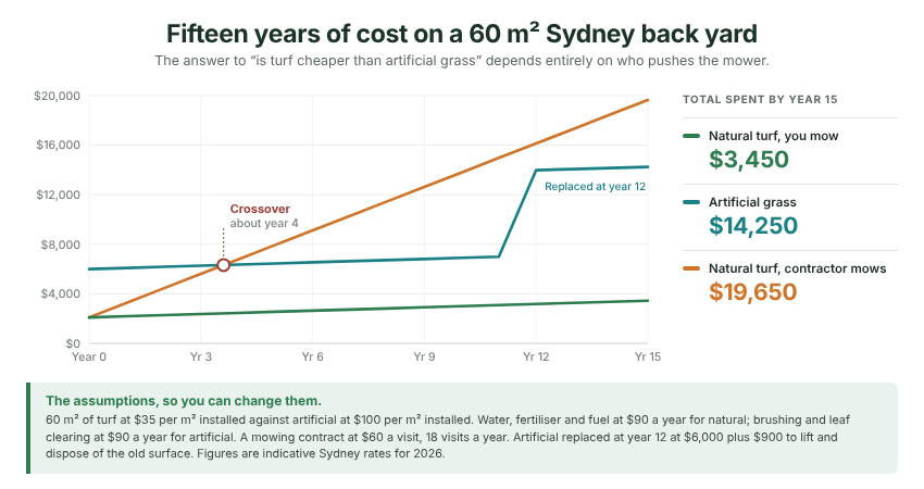 Cumulative spend over fifteen years. The gap between the two natural turf lines is the mowing contract.