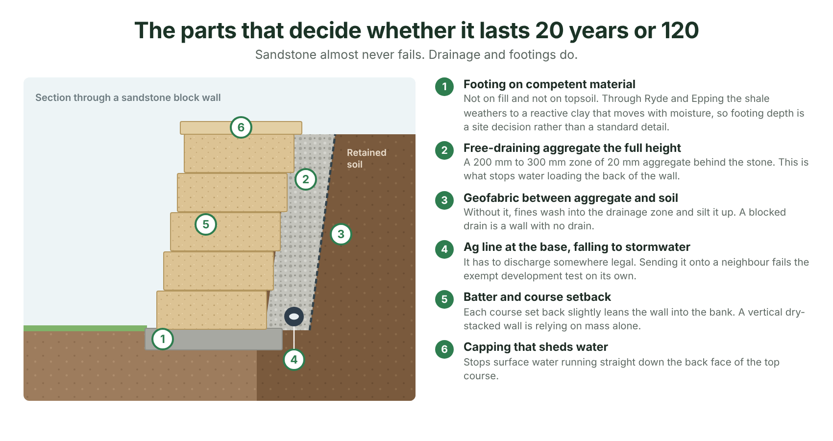 The six details that decide whether the wall is still straight in forty years.