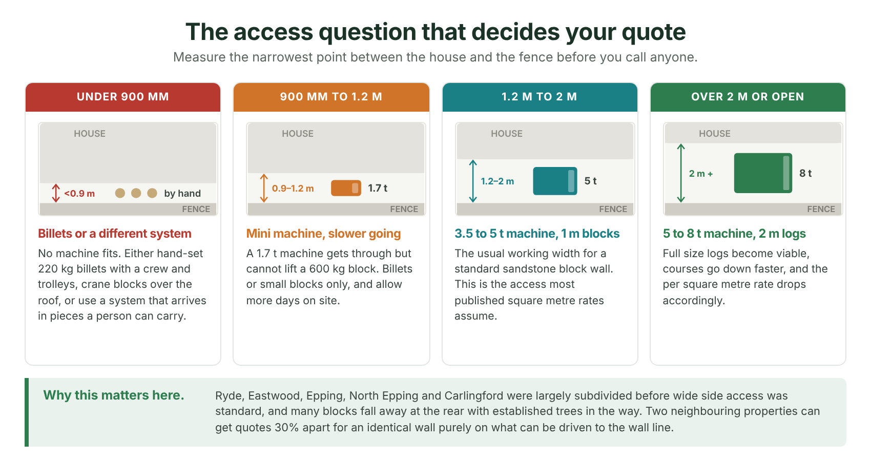 What fits down the side, and what that means for the product and the rate. 