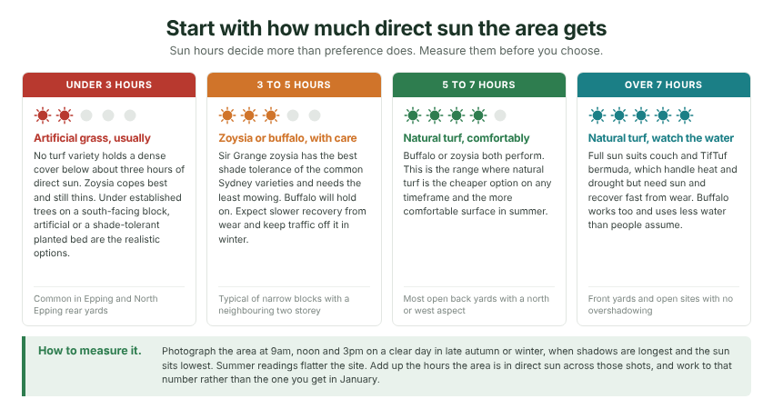 Direct sun hours and what each band realistically supports.
