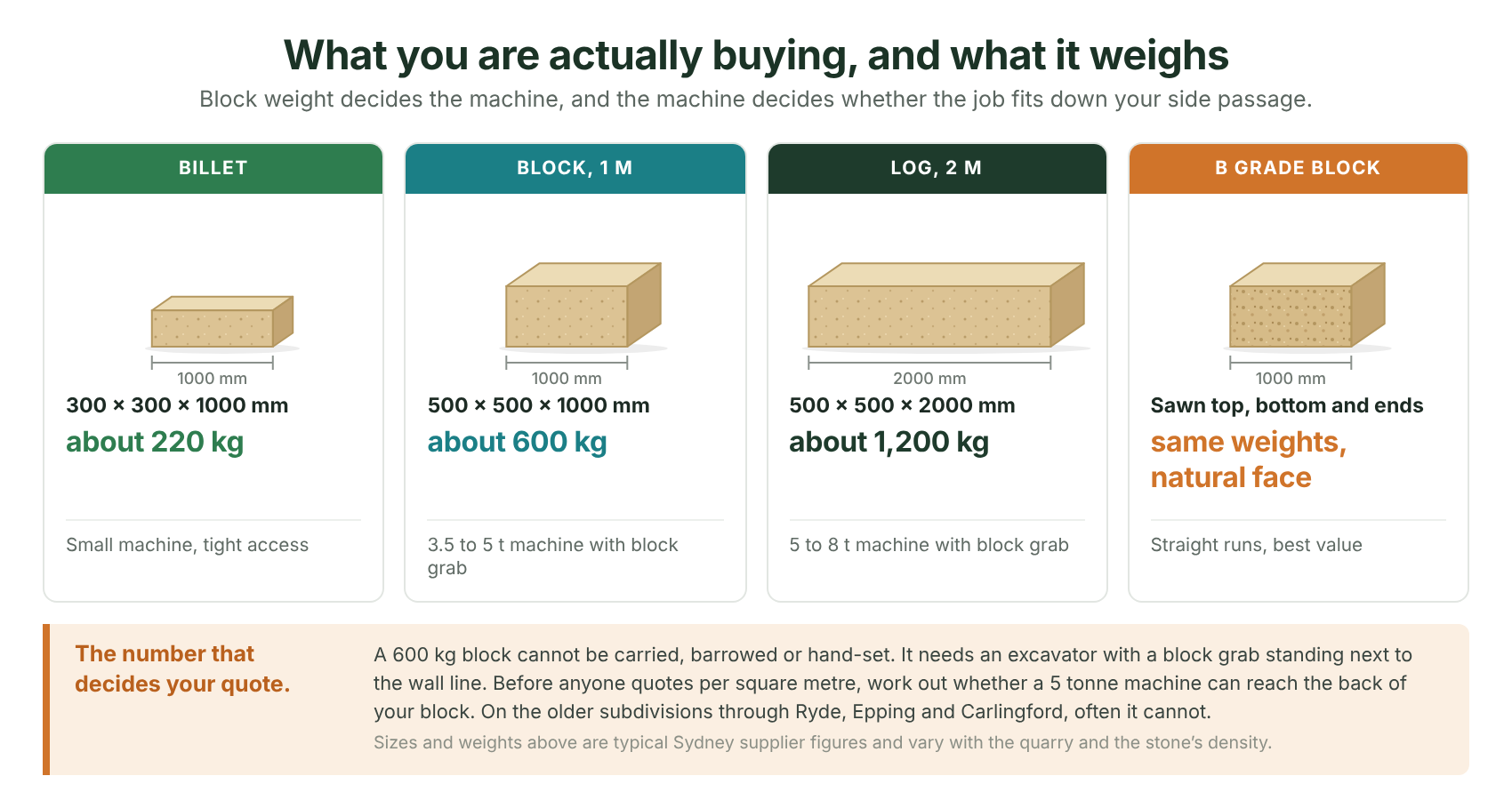 Typical Sydney supplier sizes and weights. The weight column is the one that decides your quote. 