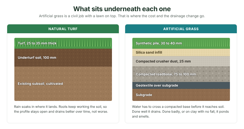 Natural turf goes onto cultivated soil. Artificial grass needs a compacted civil base.