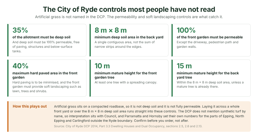 City of Ryde DCP 2014, Part 3.3, the controls that artificial grass runs into.