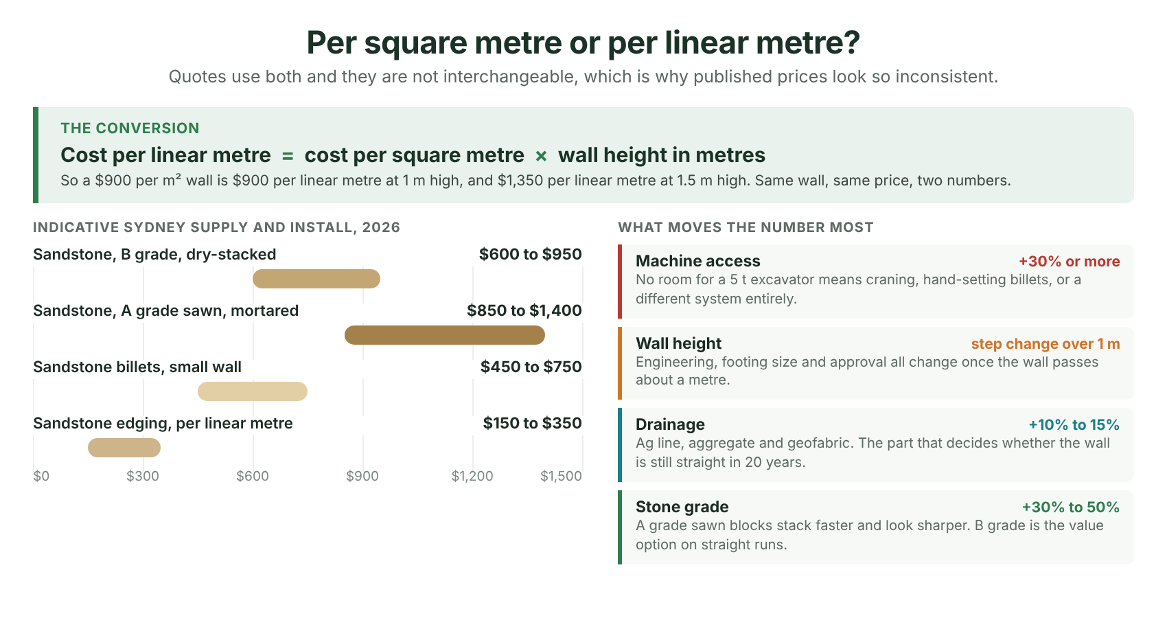The conversion between the two measures, plus indicative Sydney rates and what moves them.
